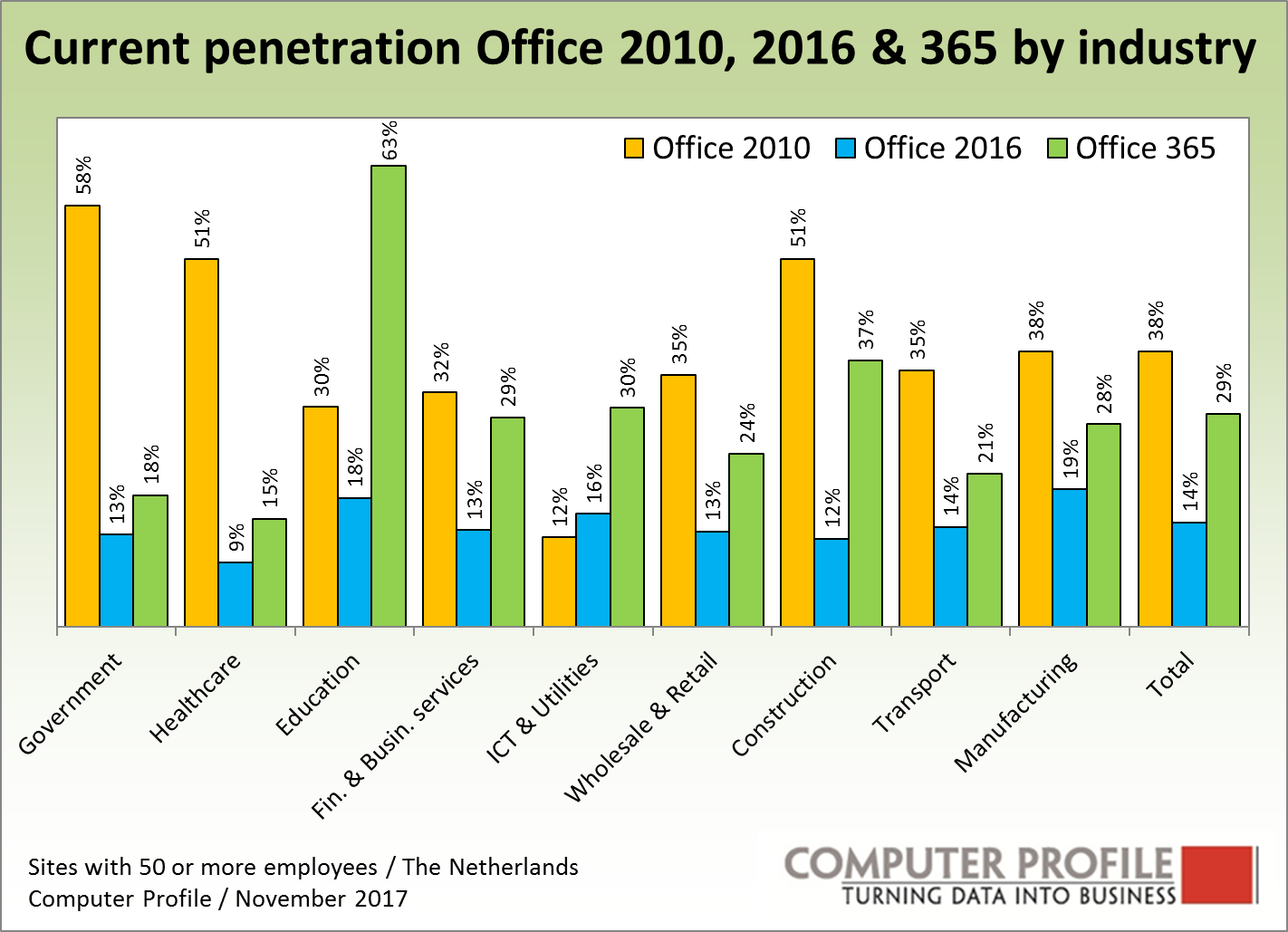 Three Office versions on the business market with growth Smart Profile