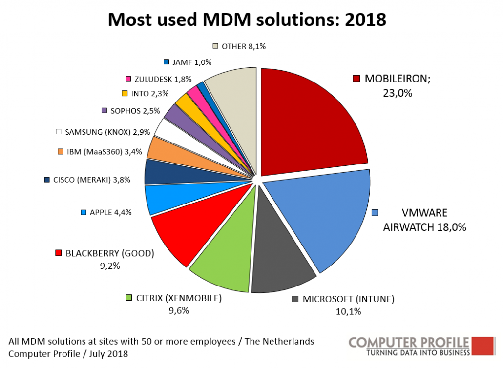 apple mobile device management mdm solution