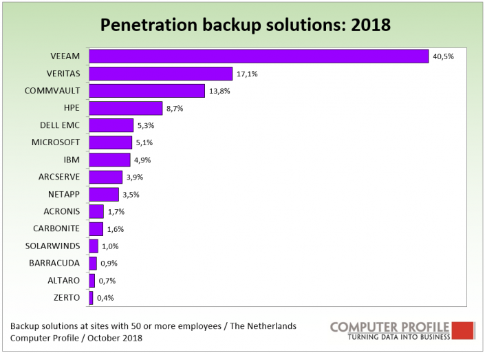 Veeam remains the undisputed leader of the backup market Smart Profile