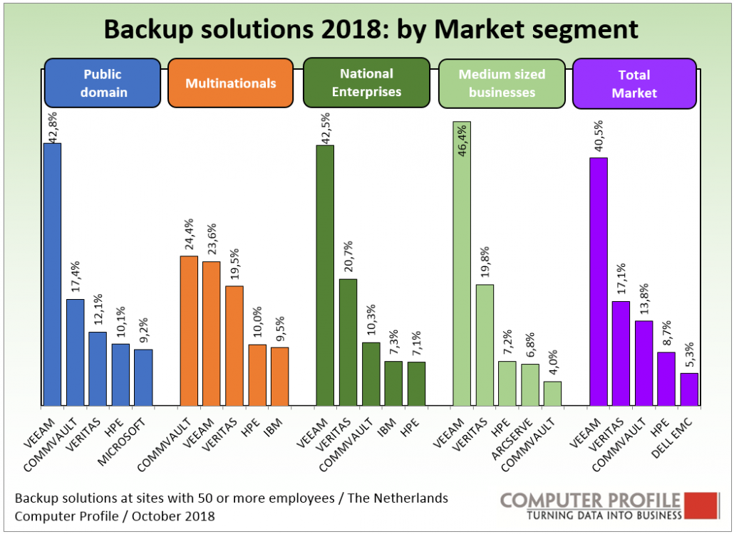 Veeam remains the undisputed leader of the backup market Smart Profile